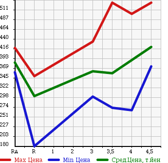 Аукционная статистика: График изменения цены TOYOTA Тойота  COROLLA AXIO Королла Аксио  2013 1300 NRE160 1.3X в зависимости от аукционных оценок