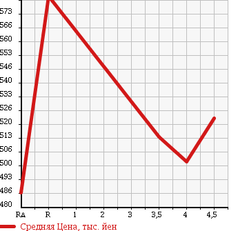 Аукционная статистика: График изменения цены TOYOTA Тойота  COROLLA AXIO Королла Аксио  2014 1300 NRE160 1.3X в зависимости от аукционных оценок