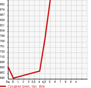 Аукционная статистика: График изменения цены TOYOTA Тойота  COROLLA AXIO Королла Аксио  2016 1300 NRE160 1.3X в зависимости от аукционных оценок