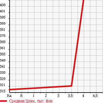Аукционная статистика: График изменения цены TOYOTA Тойота  COROLLA AXIO Королла Аксио  2013 1300 NRE160 13X BUSINESS PACKAGE в зависимости от аукционных оценок
