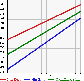 Аукционная статистика: График изменения цены TOYOTA Тойота  COROLLA AXIO Королла Аксио  2013 1300 NRE160 X BUSINESS P в зависимости от аукционных оценок