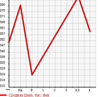 Аукционная статистика: График изменения цены TOYOTA Тойота  COROLLA AXIO Королла Аксио  2013 1300 NRE160 X BUSINESS PACKAGE в зависимости от аукционных оценок
