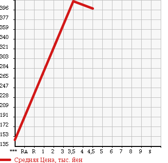 Аукционная статистика: График изменения цены TOYOTA Тойота  COROLLA AXIO Королла Аксио  2013 1300 NRE160 X BUSINESS PKG в зависимости от аукционных оценок