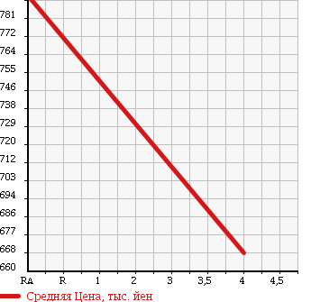 Аукционная статистика: График изменения цены TOYOTA Тойота  COROLLA AXIO Королла Аксио  2016 1490 NRE161 1.5X в зависимости от аукционных оценок