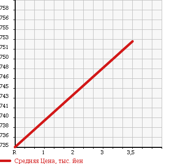 Аукционная статистика: График изменения цены TOYOTA Тойота  COROLLA AXIO Королла Аксио  2017 1490 NRE161 1.5X в зависимости от аукционных оценок