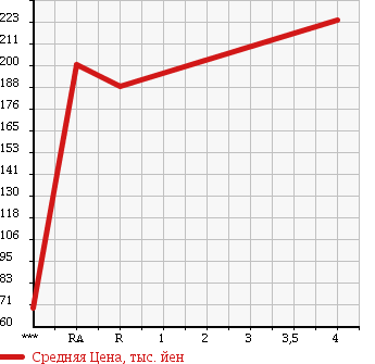 Аукционная статистика: График изменения цены TOYOTA Тойота  COROLLA AXIO Королла Аксио  2007 1490 NZE141 G в зависимости от аукционных оценок