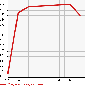 Аукционная статистика: График изменения цены TOYOTA Тойота  COROLLA AXIO Королла Аксио  2009 1490 NZE141 X в зависимости от аукционных оценок