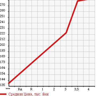 Аукционная статистика: График изменения цены TOYOTA Тойота  COROLLA AXIO Королла Аксио  2010 1490 NZE141 X в зависимости от аукционных оценок