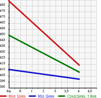 Аукционная статистика: График изменения цены TOYOTA Тойота  COROLLA AXIO Королла Аксио  2011 1490 NZE141 X BUSINESS PKG в зависимости от аукционных оценок