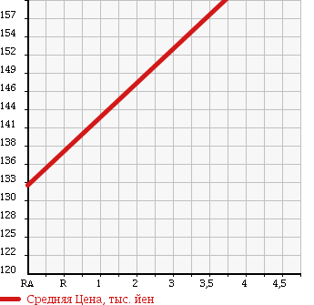 Аукционная статистика: График изменения цены TOYOTA Тойота  COROLLA AXIO Королла Аксио  2007 1490 NZE144 X в зависимости от аукционных оценок