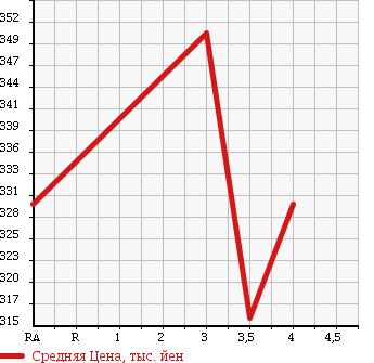 Аукционная статистика: График изменения цены TOYOTA Тойота  COROLLA AXIO Королла Аксио  2011 1490 NZE144 X в зависимости от аукционных оценок
