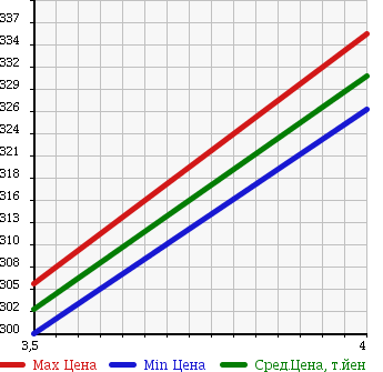 Аукционная статистика: График изменения цены TOYOTA Тойота  COROLLA AXIO Королла Аксио  2012 1490 NZE144 X в зависимости от аукционных оценок