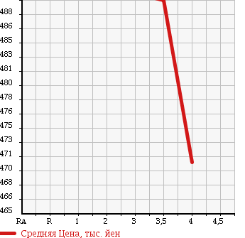 Аукционная статистика: График изменения цены TOYOTA Тойота  COROLLA AXIO Королла Аксио  2014 1490 NZE161 в зависимости от аукционных оценок