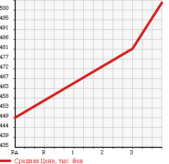Аукционная статистика: График изменения цены TOYOTA Тойота  COROLLA AXIO Королла Аксио  2014 1490 NZE161 TRAINING CAR в зависимости от аукционных оценок