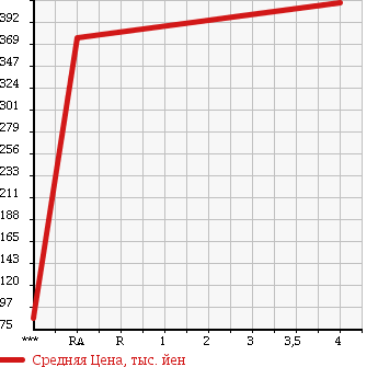 Аукционная статистика: График изменения цены TOYOTA Тойота  COROLLA AXIO Королла Аксио  2012 1490 NZE161 X в зависимости от аукционных оценок