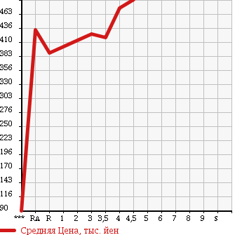 Аукционная статистика: График изменения цены TOYOTA Тойота  COROLLA AXIO Королла Аксио  2013 1490 NZE161 X в зависимости от аукционных оценок