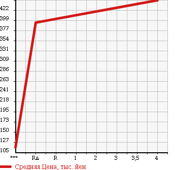 Аукционная статистика: График изменения цены TOYOTA Тойота  COROLLA AXIO Королла Аксио  2013 1490 NZE161 X BUSINESS PKG в зависимости от аукционных оценок