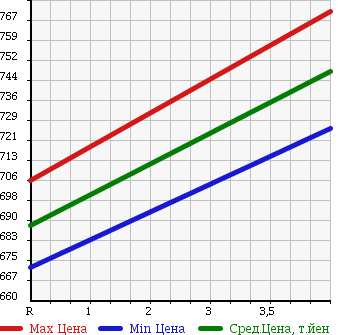 Аукционная статистика: График изменения цены TOYOTA Тойота  COROLLA AXIO Королла Аксио  2015 1490 NZE164 4WD 1.5X в зависимости от аукционных оценок