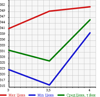 Аукционная статистика: График изменения цены TOYOTA Тойота  COROLLA AXIO Королла Аксио  2013 1490 NZE164 X BUSINESS PACKAGE в зависимости от аукционных оценок