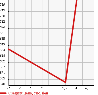 Аукционная статистика: График изменения цены TOYOTA Тойота  COROLLA AXIO Королла Аксио  2013 1500 NKE165 в зависимости от аукционных оценок