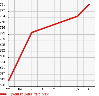 Аукционная статистика: График изменения цены TOYOTA Тойота  COROLLA AXIO Королла Аксио  2014 1500 NKE165 HV в зависимости от аукционных оценок