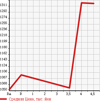 Аукционная статистика: График изменения цены TOYOTA Тойота  COROLLA AXIO Королла Аксио  2015 1500 NKE165 HV в зависимости от аукционных оценок