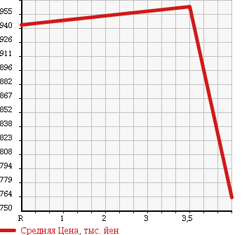 Аукционная статистика: График изменения цены TOYOTA Тойота  COROLLA AXIO Королла Аксио  2013 1500 NKE165 HV G в зависимости от аукционных оценок