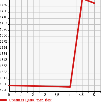 Аукционная статистика: График изменения цены TOYOTA Тойота  COROLLA AXIO Королла Аксио  2015 1500 NKE165 HV G в зависимости от аукционных оценок