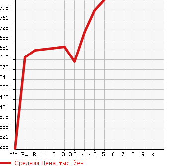 Аукционная статистика: График изменения цены TOYOTA Тойота  COROLLA AXIO Королла Аксио  2013 1500 NKE165 HYBRID в зависимости от аукционных оценок