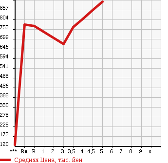 Аукционная статистика: График изменения цены TOYOTA Тойота  COROLLA AXIO Королла Аксио  2014 1500 NKE165 HYBRID в зависимости от аукционных оценок