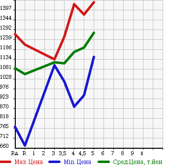 Аукционная статистика: График изменения цены TOYOTA Тойота  COROLLA AXIO Королла Аксио  2015 1500 NKE165 HYBRID в зависимости от аукционных оценок