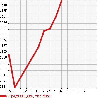 Аукционная статистика: График изменения цены TOYOTA Тойота  COROLLA AXIO Королла Аксио  2017 1500 NKE165 HYBRID в зависимости от аукционных оценок