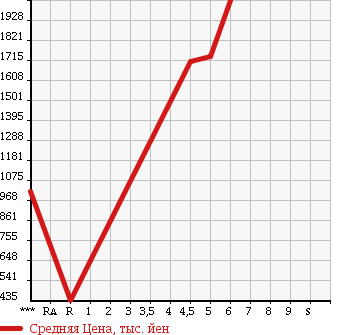 Аукционная статистика: График изменения цены TOYOTA Тойота  COROLLA AXIO Королла Аксио  2018 1500 NKE165 HYBRID в зависимости от аукционных оценок