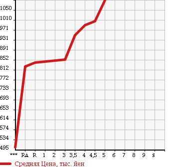 Аукционная статистика: График изменения цены TOYOTA Тойота  COROLLA AXIO Королла Аксио  2013 1500 NKE165 HYBRID G в зависимости от аукционных оценок