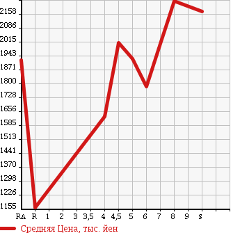 Аукционная статистика: График изменения цены TOYOTA Тойота  COROLLA AXIO Королла Аксио  2017 1500 NKE165 HYBRID G в зависимости от аукционных оценок