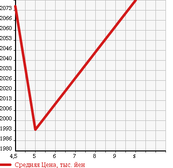 Аукционная статистика: График изменения цены TOYOTA Тойота  COROLLA AXIO Королла Аксио  2018 1500 NKE165 HYBRID G в зависимости от аукционных оценок