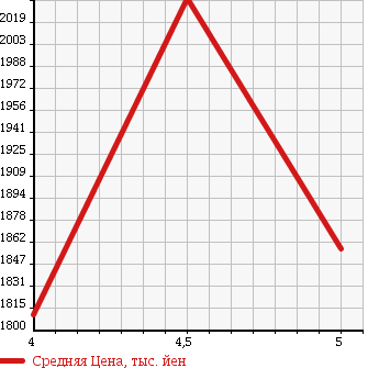Аукционная статистика: График изменения цены TOYOTA Тойота  COROLLA AXIO Королла Аксио  2016 1500 NKE165 HYBRID G 50 LIMITED в зависимости от аукционных оценок