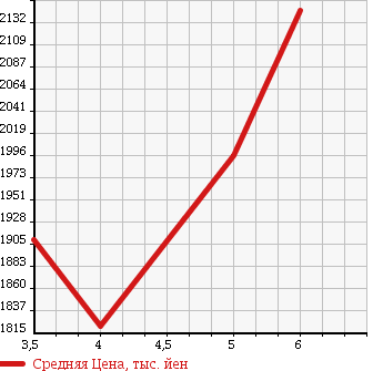 Аукционная статистика: График изменения цены TOYOTA Тойота  COROLLA AXIO Королла Аксио  2016 1500 NKE165 HYBRID G DOUBLE BAI BE в зависимости от аукционных оценок