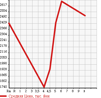 Аукционная статистика: График изменения цены TOYOTA Тойота  COROLLA AXIO Королла Аксио  2018 1500 NKE165 HYBRID G DOUBLE BAI BE в зависимости от аукционных оценок