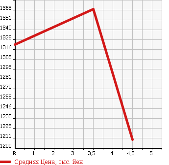 Аукционная статистика: График изменения цены TOYOTA Тойота  COROLLA AXIO Королла Аксио  2015 1500 NKE165 HYBRID G SAFETY -SENS в зависимости от аукционных оценок