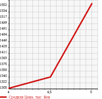 Аукционная статистика: График изменения цены TOYOTA Тойота  COROLLA AXIO Королла Аксио  2015 1500 NKE165 HYBRID G SAFETY SENS в зависимости от аукционных оценок