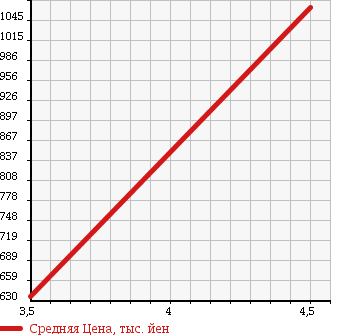 Аукционная статистика: График изменения цены TOYOTA Тойота  COROLLA AXIO Королла Аксио  2014 1500 NKE165 HYBRID G WELL CAB в зависимости от аукционных оценок