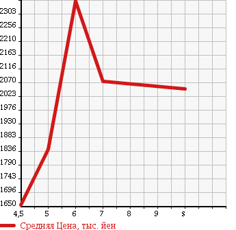 Аукционная статистика: График изменения цены TOYOTA Тойота  COROLLA AXIO Королла Аксио  2017 1500 NKE165 HYBRID G WXB в зависимости от аукционных оценок