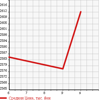 Аукционная статистика: График изменения цены TOYOTA Тойота  COROLLA AXIO Королла Аксио  2018 1500 NKE165 HYBRID G WXB в зависимости от аукционных оценок