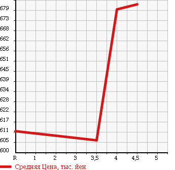 Аукционная статистика: График изменения цены TOYOTA Тойота  COROLLA AXIO Королла Аксио  2015 1500 NRE161 в зависимости от аукционных оценок