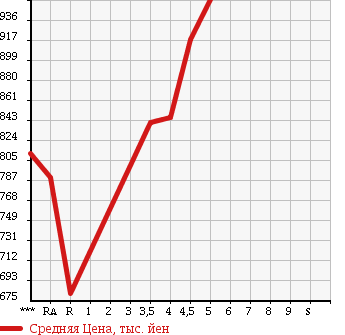 Аукционная статистика: График изменения цены TOYOTA Тойота  COROLLA AXIO Королла Аксио  2015 1500 NRE161 1.5G в зависимости от аукционных оценок