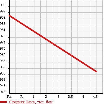 Аукционная статистика: График изменения цены TOYOTA Тойота  COROLLA AXIO Королла Аксио  2016 1500 NRE161 1.5G DOUBLE BAI BE в зависимости от аукционных оценок