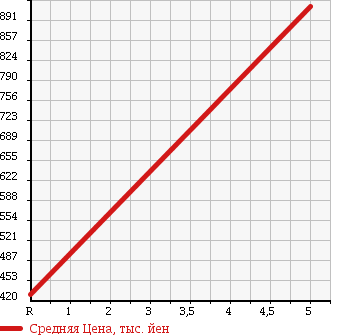 Аукционная статистика: График изменения цены TOYOTA Тойота  COROLLA AXIO Королла Аксио  2017 1500 NRE161 1.5G SAFETY SENS в зависимости от аукционных оценок