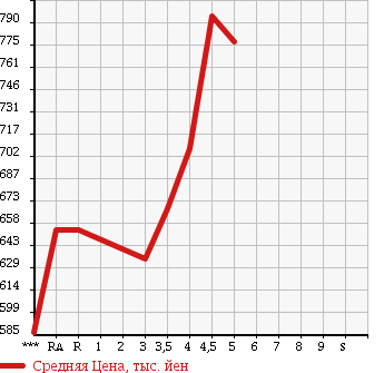 Аукционная статистика: График изменения цены TOYOTA Тойота  COROLLA AXIO Королла Аксио  2015 1500 NRE161 1.5X в зависимости от аукционных оценок