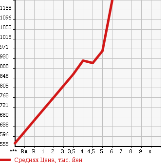 Аукционная статистика: График изменения цены TOYOTA Тойота  COROLLA AXIO Королла Аксио  2017 1500 NRE161 1.5X в зависимости от аукционных оценок